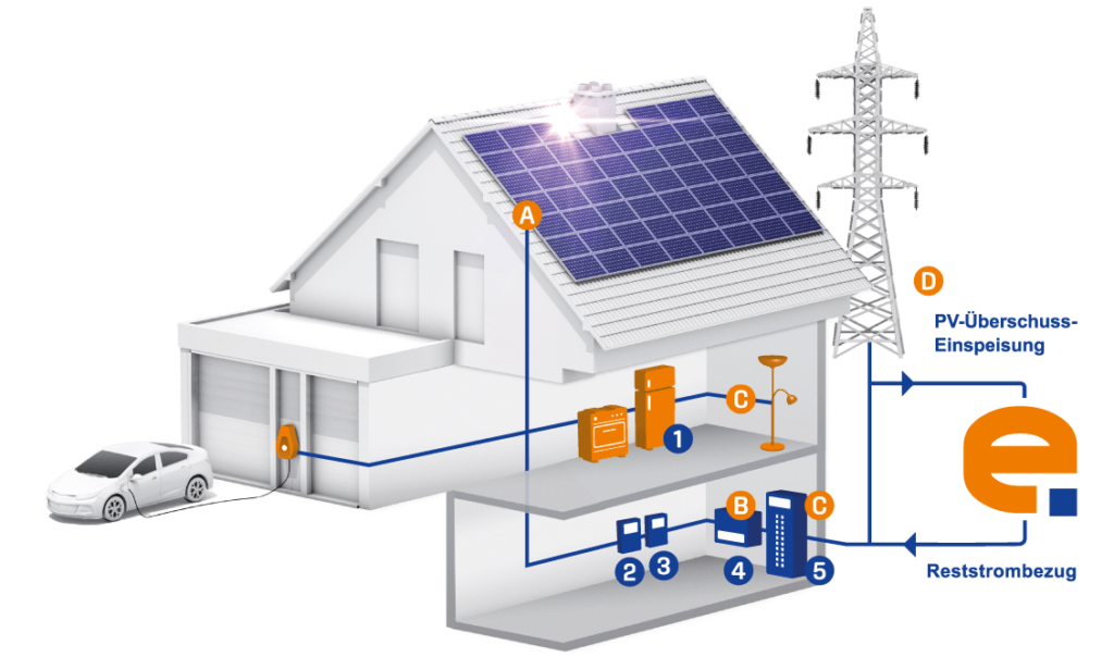 Solar Speicherlösungen im Vergleich: Welche Technologie passt zu Ihnen?